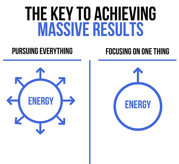 Diagram comparing scattered energy versus focused energy to achieve massive results in blogging.