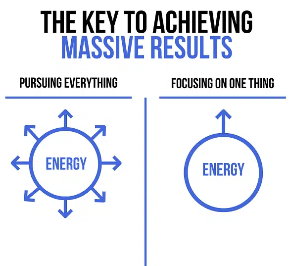 Diagram comparing scattered energy versus focused energy to achieve massive results in blogging.