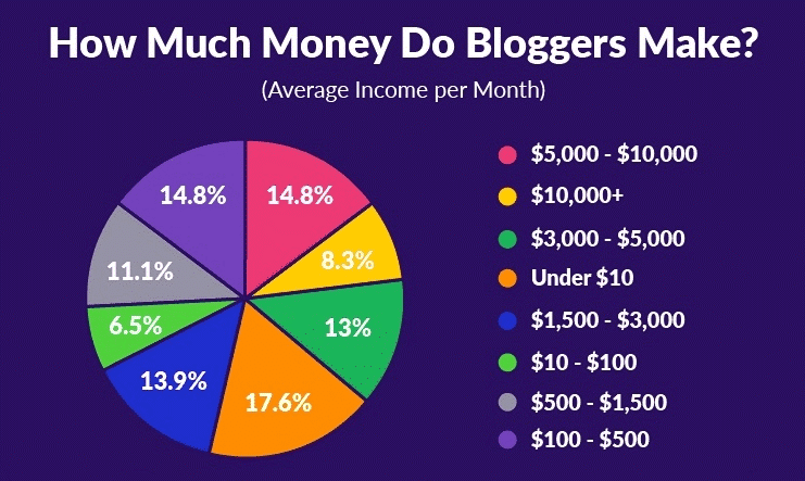 Pie chart showing average monthly income bloggers make ranging from under $10 to over $10,000.