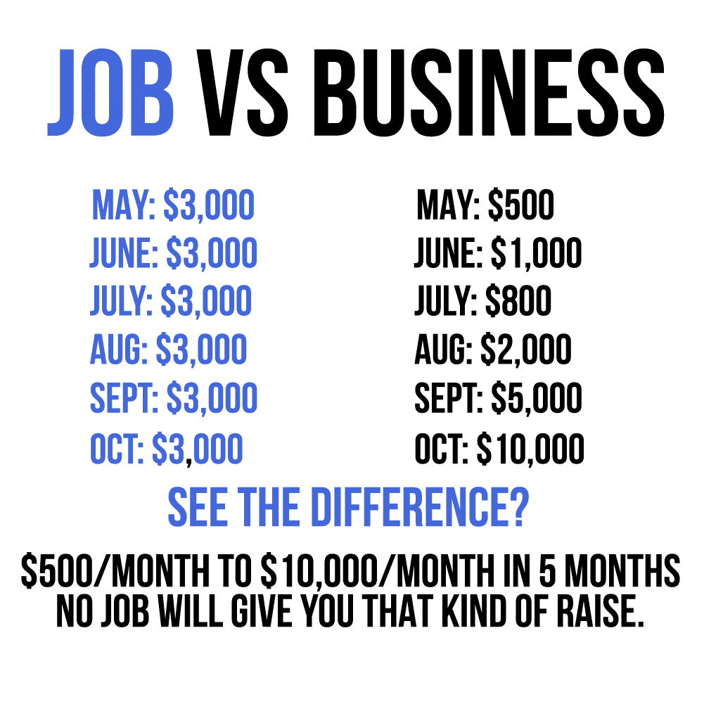 comparison between stable job income and blogging business income growth from $500 to $10,000 per month.