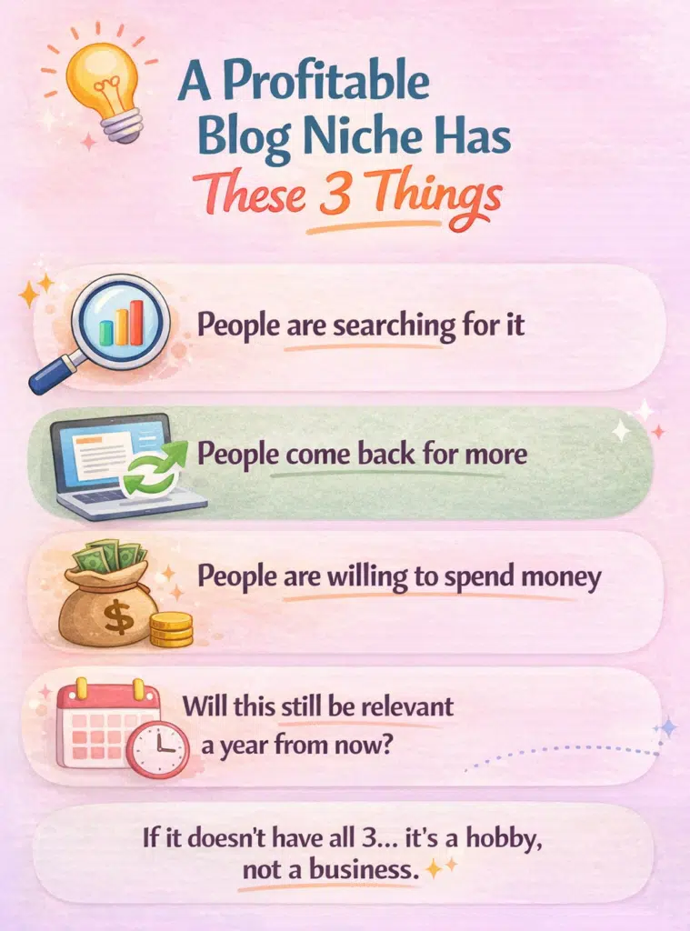 Infographic showing three key traits of a profitable blog niche including search demand, audience retention, and monetization potential