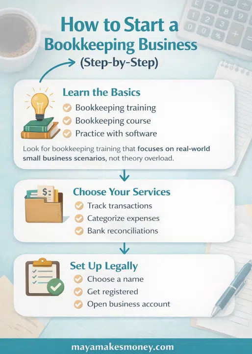 Step-by-step guide infographic showing how to start a bookkeeping business including learning the basics, choosing services, and setting up legally.