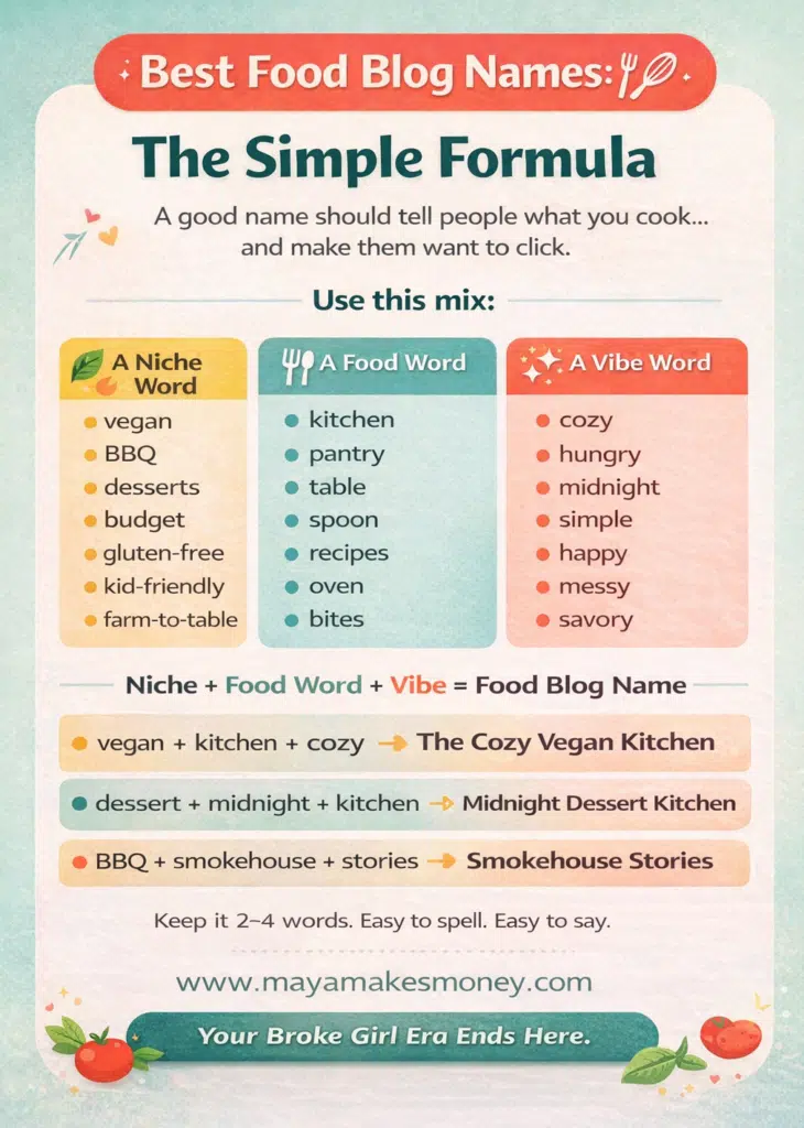 An infographic displaying a straightforward formula for naming food blogs.