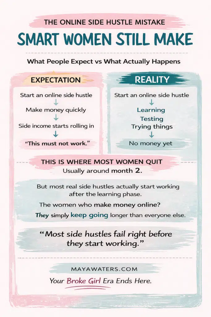Online side hustle expectation vs reality infographic showing learning phase before making money online.