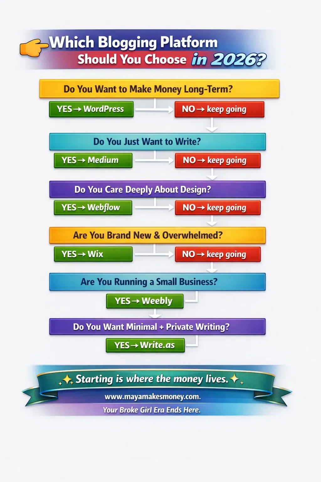 Colorful 2026 blogging platform decision flowchart: Yes/No questions leading to WordPress (long-term money), Medium (just write), Webflow (design-focused), Wix (beginners), Weebly (small business), or Write.as (minimal/private). Features vibrant arrows, motivational banner from mayamakesmoney.com saying 'Starting is where the money lives' and 'Your Broke Girl Era Ends Here.