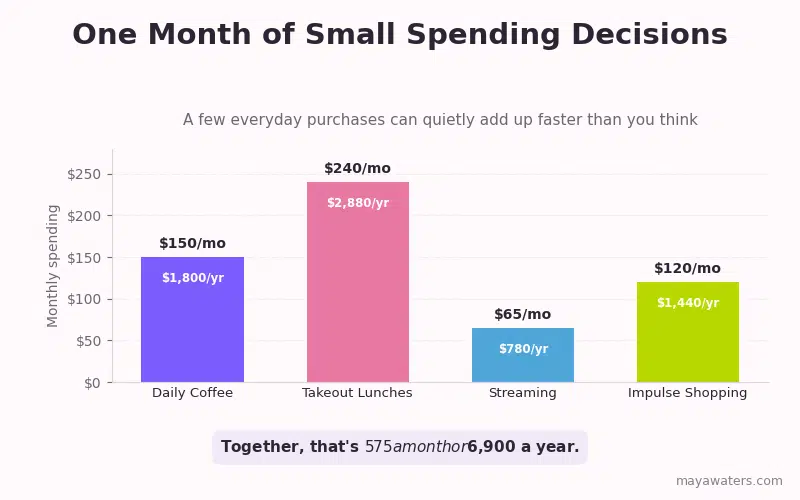 Bar chart showing monthly and yearly costs of coffee, takeout lunches, streaming, and impulse shopping.