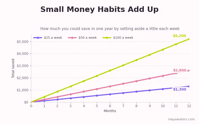 Line chart showing yearly savings of $1,300, $2,600, and $5,200 from weekly saving habits.